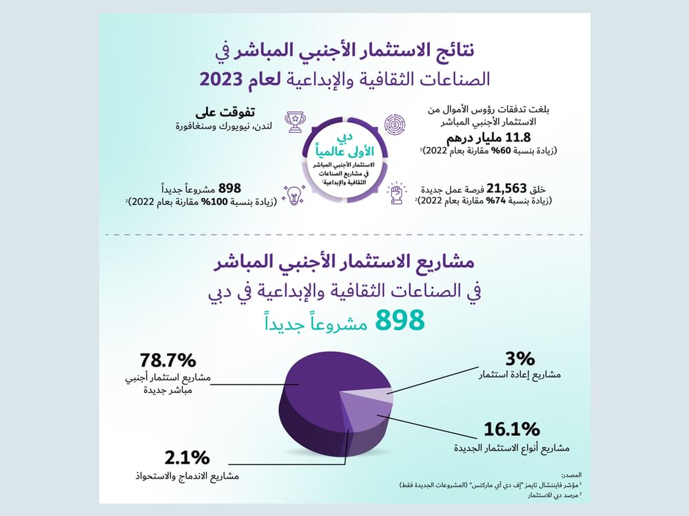 دبي الأولى عالميا في مؤشر الاستثمار الأجنبي المباشر للصناعات الثقافية