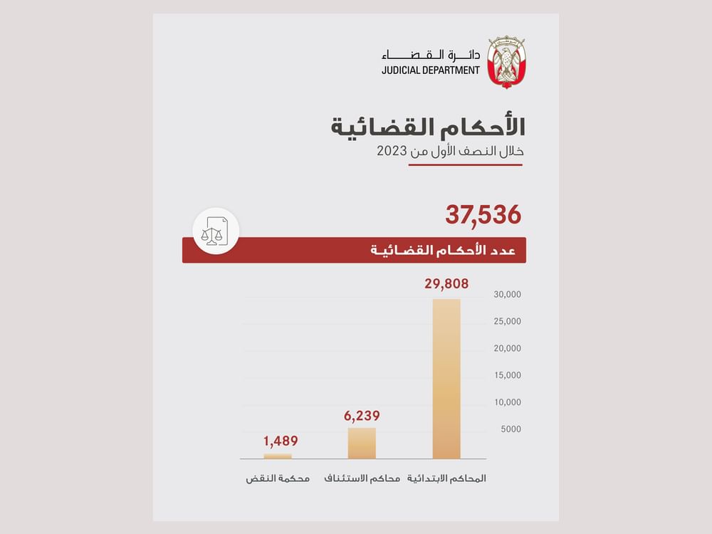 Abu Dhabi courts render 37,536 court judgements in H1 2023