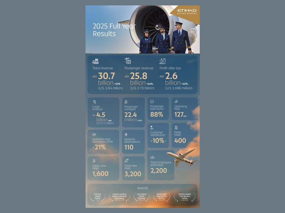 Etihad Airways posts strongest-ever results, profit hits AED2.6 billion in 2025