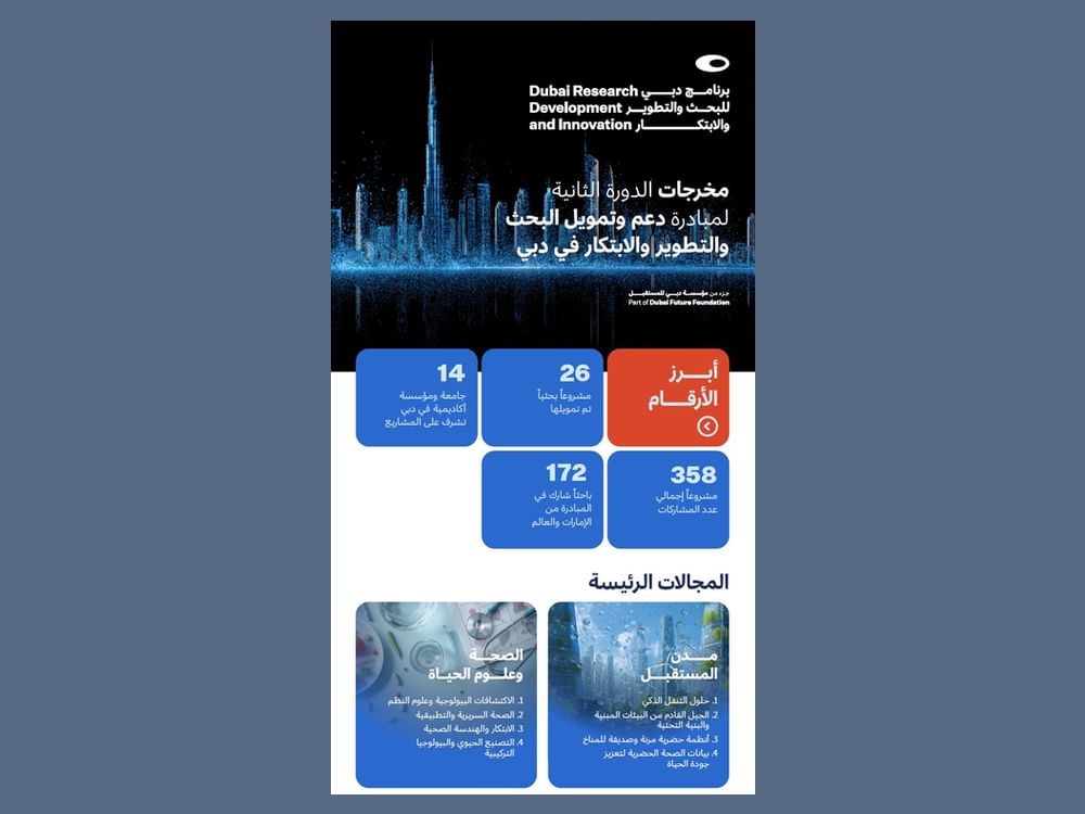 مؤسسة دبي للمستقبل تدعم 26 مشروعا بحثيا 
