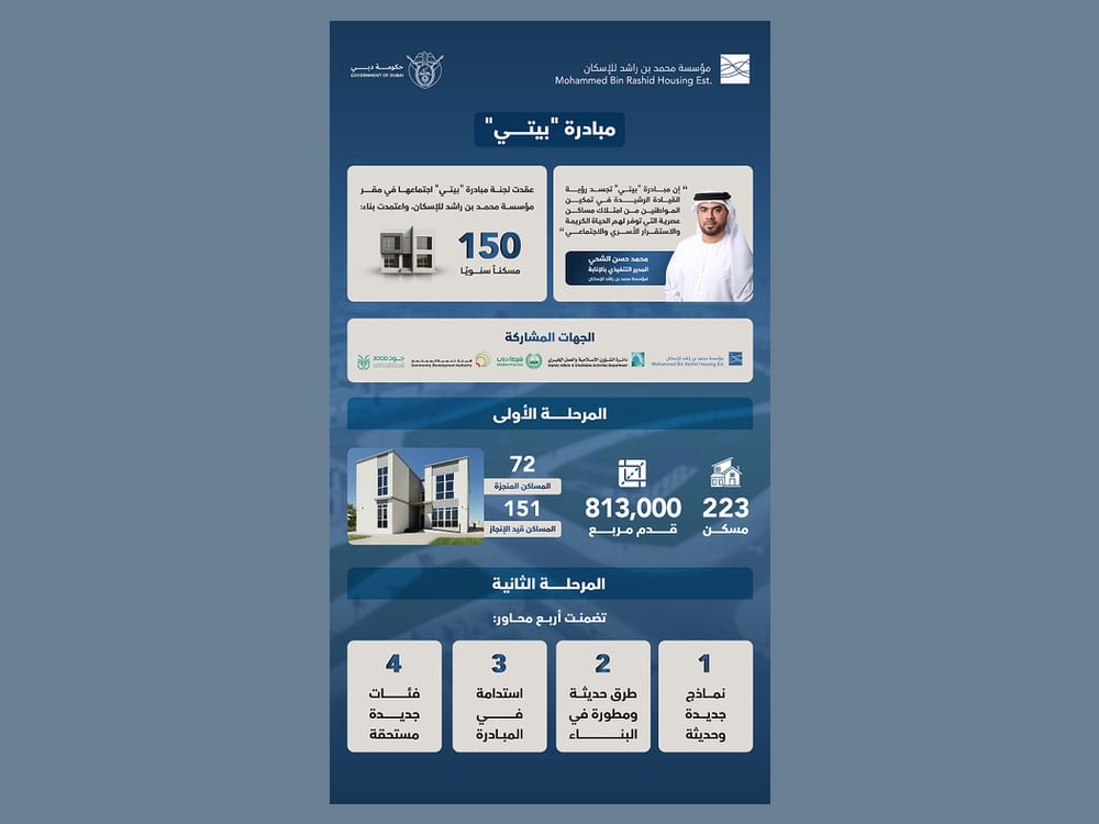 ‘Bayti’ initiative committee approves construction of 150 housing units annually