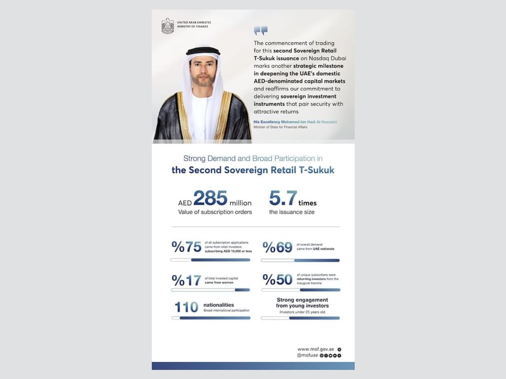 Ministry of Finance lists second Sovereign Retail T-Sukuk on Nasdaq Dubai