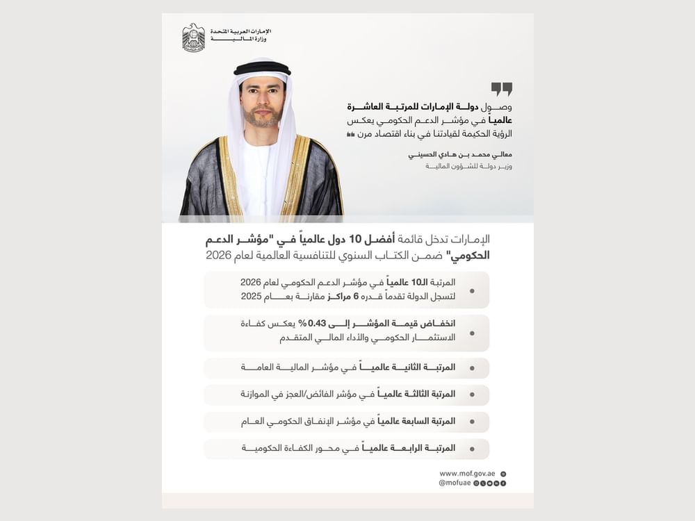 الإمارات تدخل قائمة أفضل 10 دول عالمياً في "مؤشر الدعم الحكومي" لعام 2026