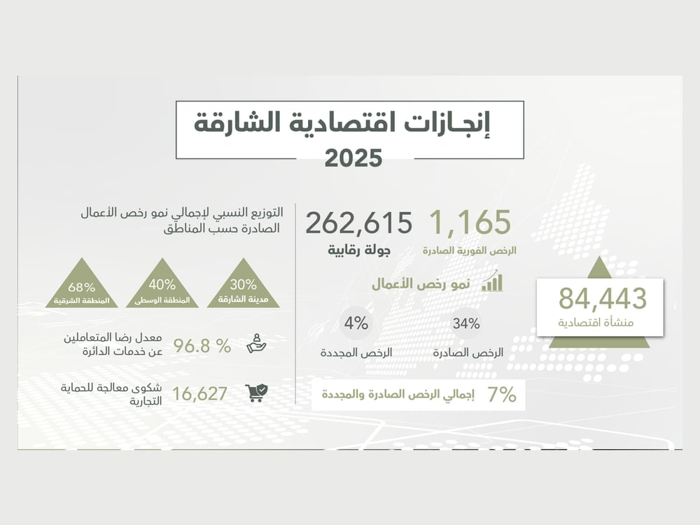 اقتصادية الشارقة : نتائج نوعية في تطوير الخدمات وتحسين تجربة المتعاملين