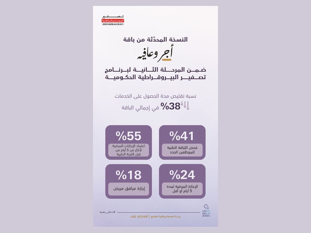 MoHAP launch 'Ajr Wa Aafya' bundle for federal government employees