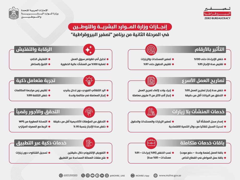 MoHRE achieves zero bureaucracy in second phase through AI-driven digital services