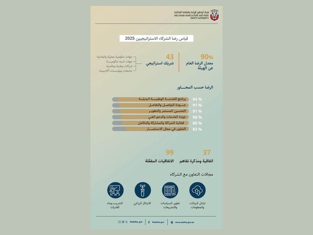 "أبوظبي للزراعة" تعزز شراكاتها المؤسسية لدعم منظومة الأمن الغذائي