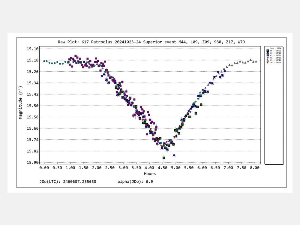 Arab astronomical observations contribute to guiding NASA spacecraft
