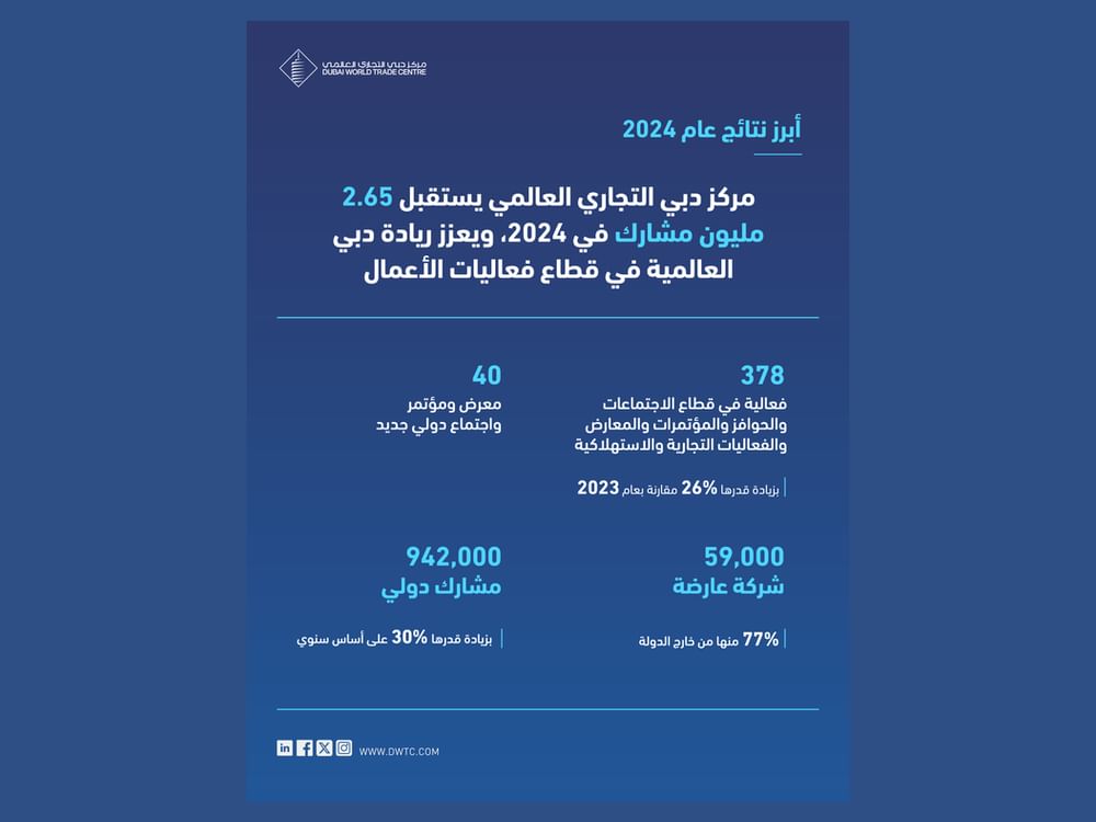 Dubai World Trade Centre recebe 2,65 milhões de pessoas em 2024