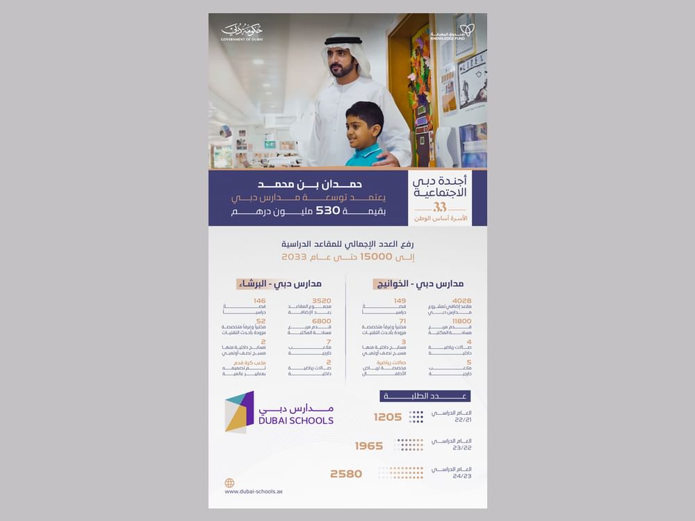 حمدان بن محمد يعتمد توسعة مشروع "مدارس دبي" بقيمة 530 مليون درهم