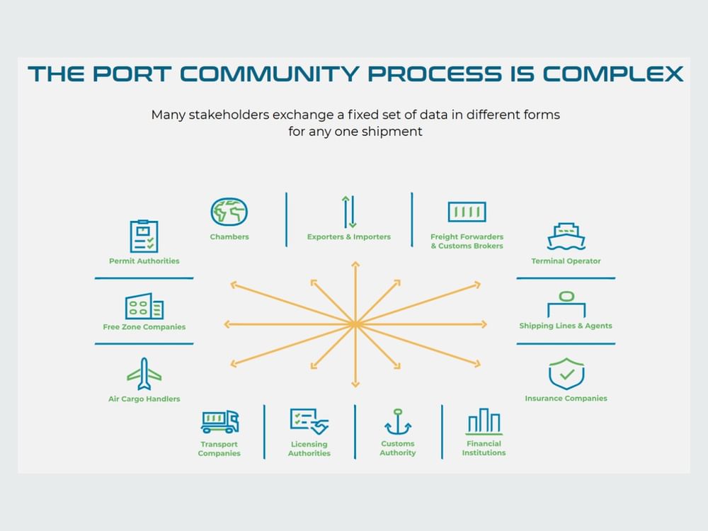 موانئ دبي العالمية تدشن "نظام مجتمع الموانئ" لتعزيز كفاءة التجارة الكينية 