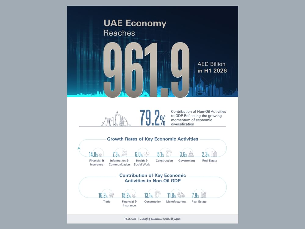 UAE economy reaches AED961.9 billion in H1 2026, with non-oil GDP growing by 1.8%