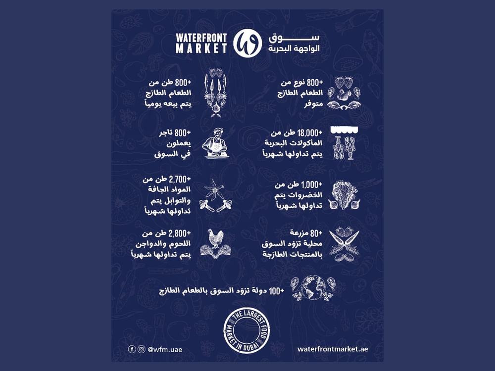 800 طنٍ من الأغذية الطازجة حجم التداول اليومي في سوق الواجهة البحرية بدبي