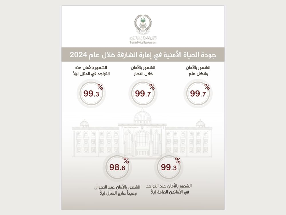 Polícia de Sharjah: 99,7% da população se sente segura no emirado