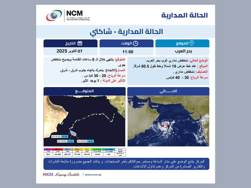 El ciclón tropical ‘Shakti’ se debilita a depresión tropical sin impacto en Emiratos, según el Centro Nacional de Meteorología