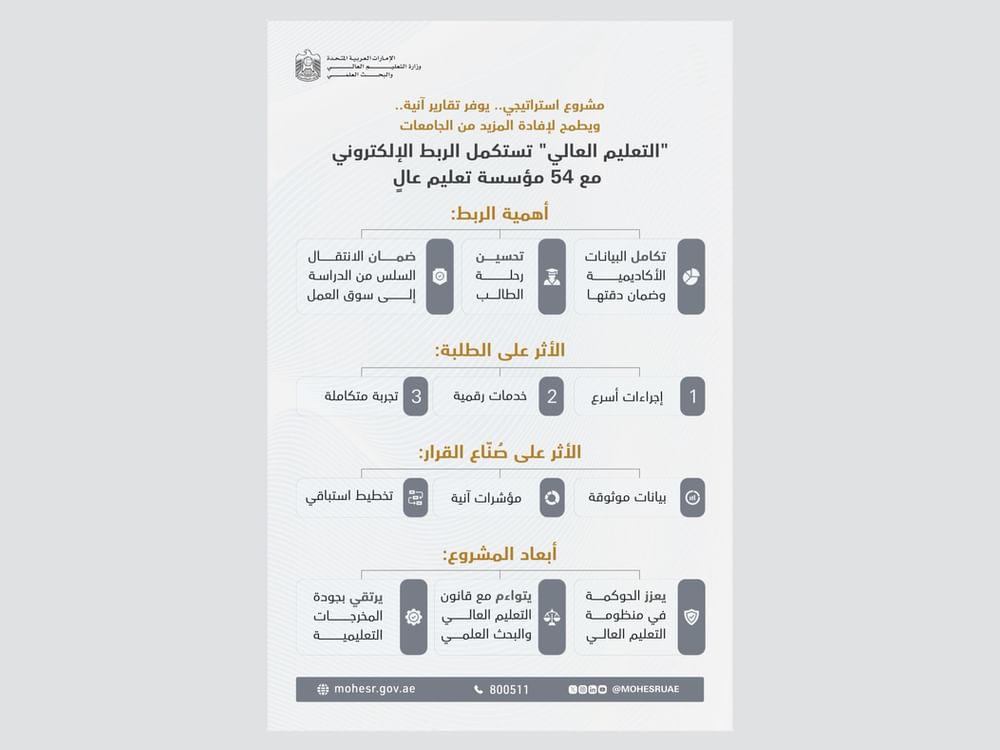 "التعليم العالي" تستكمل الربط الإلكتروني للبيانات مع 54 مؤسسة