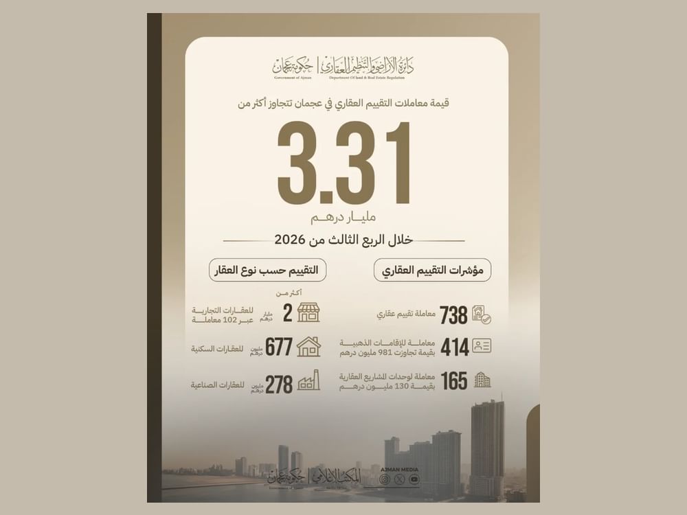 تقييمات عقارية عجمان تتجاوز 3.31 مليار درهم بالربع الثالث 