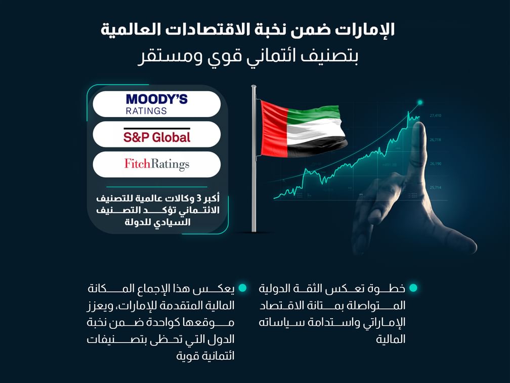 الإمارات ضمن نخبة الاقتصادات العالمية بتصنيف ائتماني قوي ومستقر من أكبر ثلاث وكالات عالمية للتصنيف الائتماني