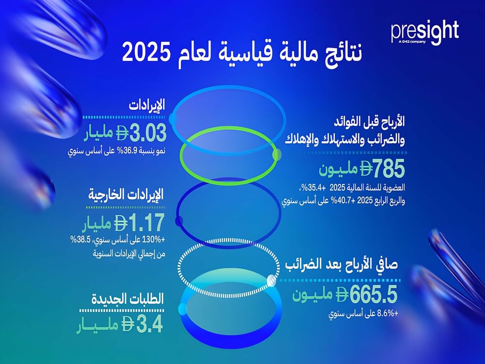 إيرادات "بريسايت" ترتفع 36.9% وتتجاوز 3 مليارات درهم خلال 2025