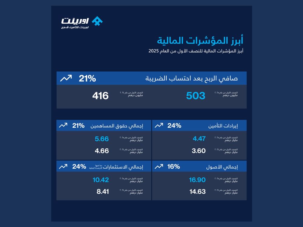 Orient Insurance achieves AED503 million profit in H1 2025