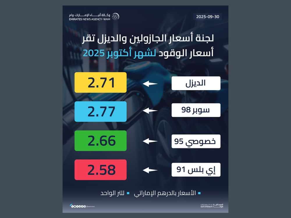 यूएई ईंधन मूल्य समिति ने अक्टूबर के लिए कीमतों की घोषणा की