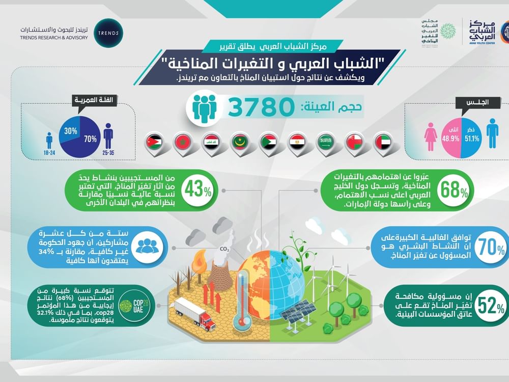 مركز الشباب العربي يطلق تقرير "الشباب العربي والتغيرات المناخية" في "COP28" 