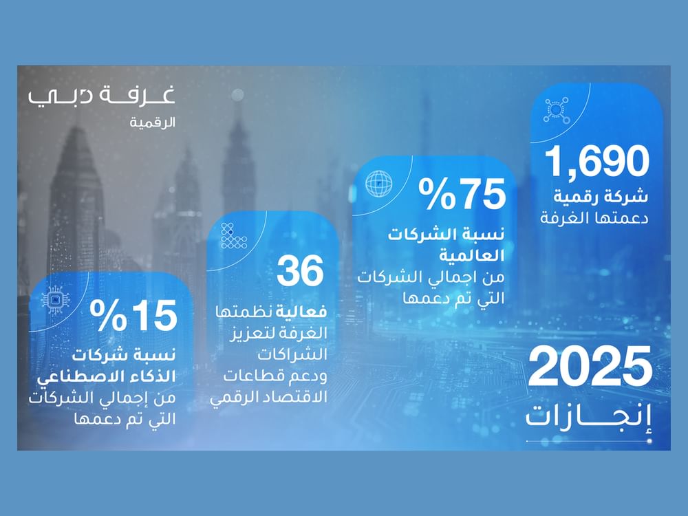 غرفة دبي للاقتصاد الرقمي تدعم تأسيس ونمو 1,690 شركة ناشئة خلال 2025