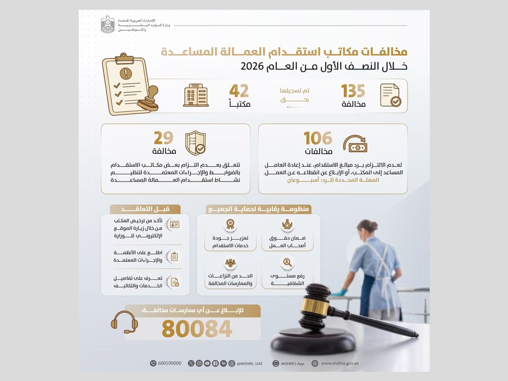 MoHRE fines 42 domestic worker recruitment offices in H1
