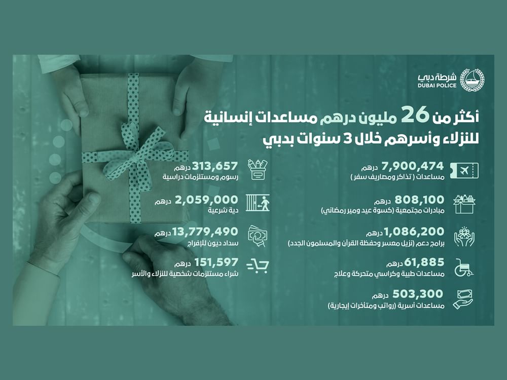 26.6 مليون درهم مساعدات إنسانية للنزلاء وأسرهم في دبي خلال 3 سنوات
