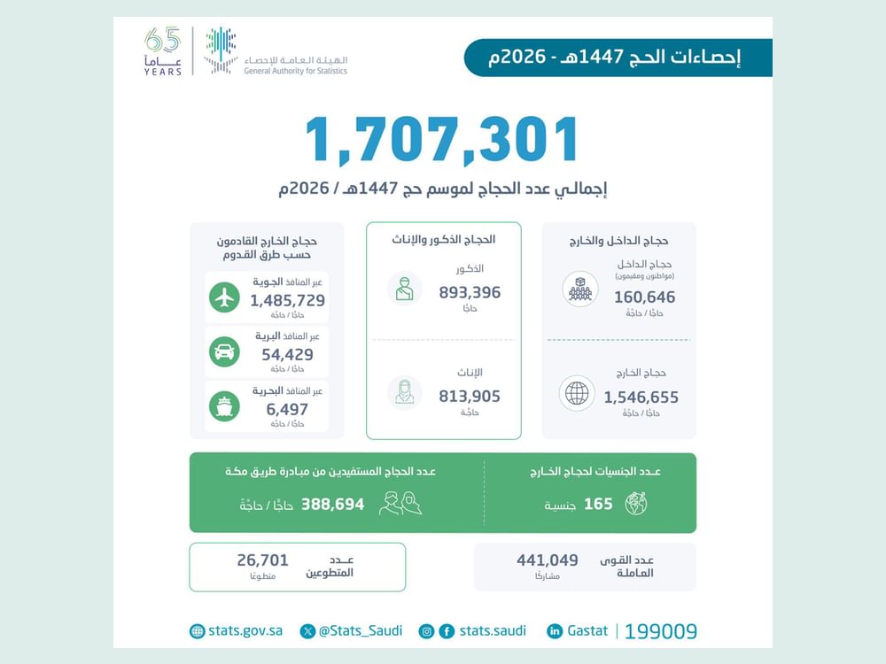 1.7 million pilgrims perform 1447 AH Hajj