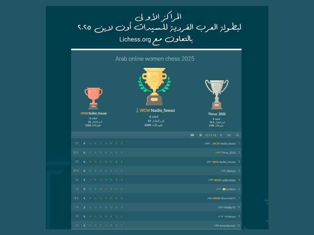 الاتحاد العربي للشطرنج يعلن نتائج بطولة السيدات