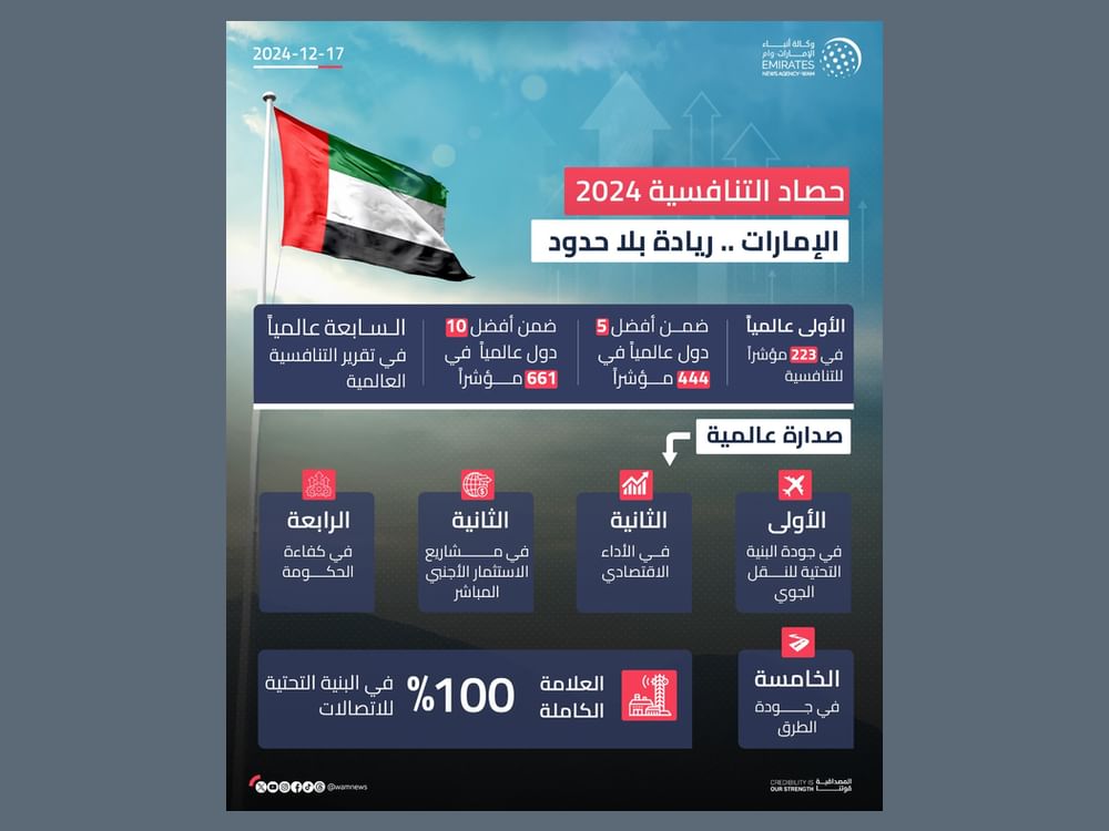 حصاد 2024 .. الإمارات الأولى عالميا في 223 مؤشرا للتنافسية العالمية