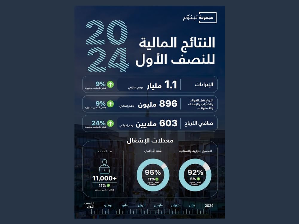 TECOM Group H1 2024 net profit surges 24% to AED603 million