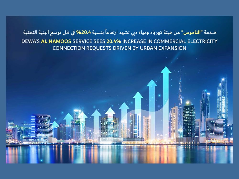 "كهرباء دبي": 20.4% نمو طلبات توصيل الكهرباء التجارية عبر خدمة "الناموس" خلال النصف الأول