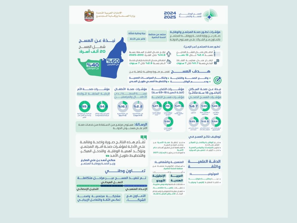 MoHAP releases National Health and Nutrition Survey 2024-2025