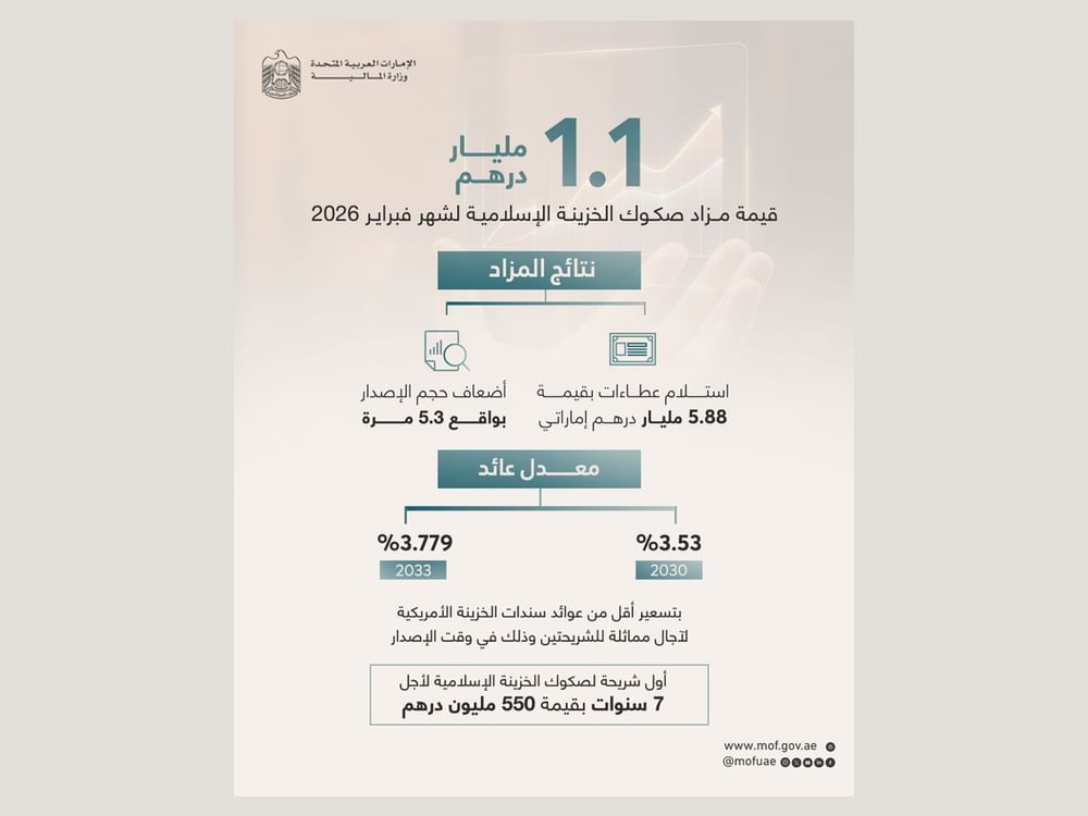 Launch of first-ever 7-year tranche Islamic Treasury Sukuk worth AED550 million: MoF