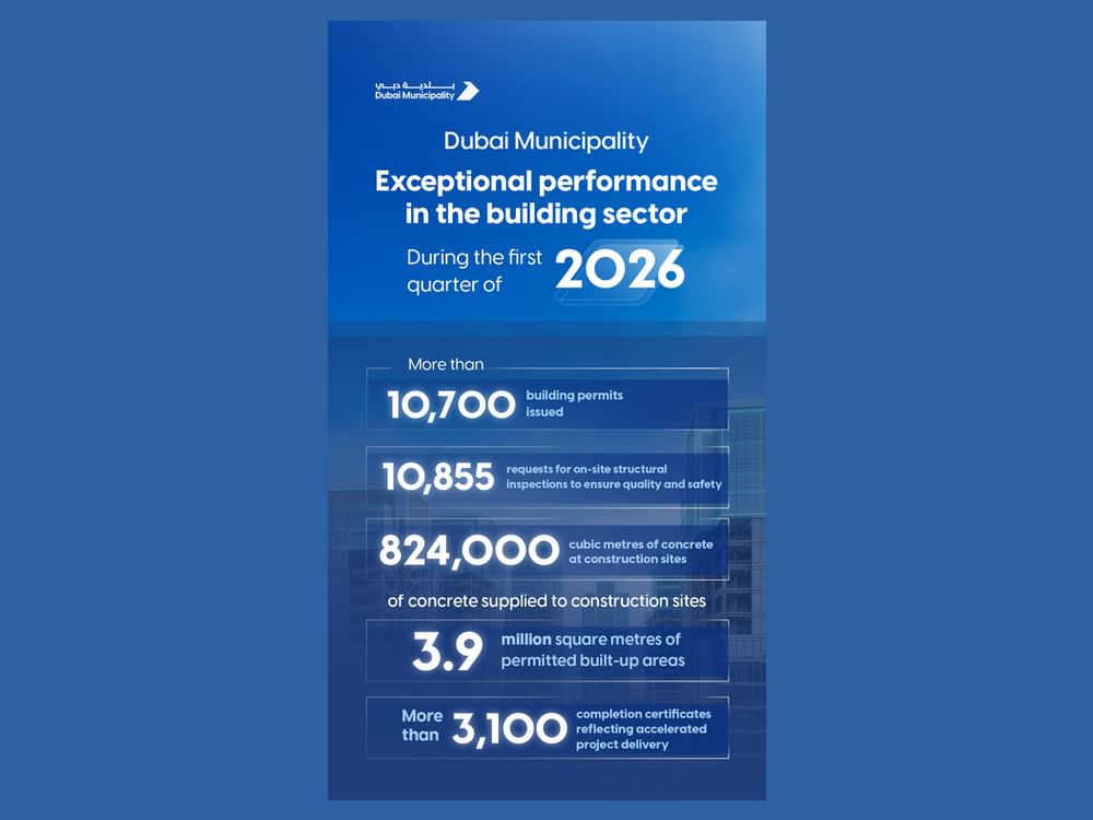 Dubai records strong performance in construction sector with more than 10,700 building permits issued in Q1/26