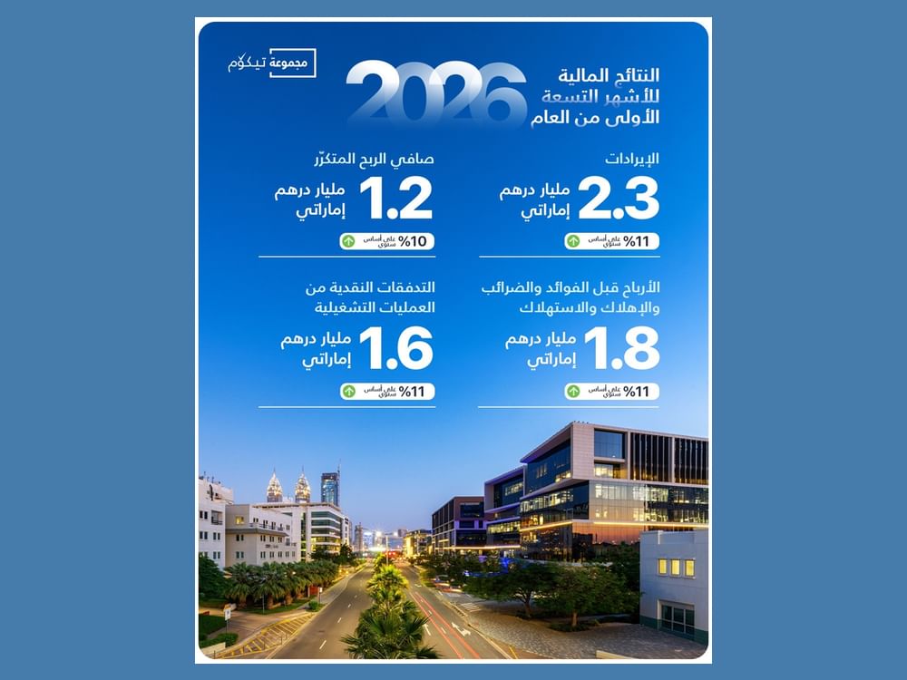 TECOM posts AED 2.3 billion in revenue, an 11% increase over 9 months