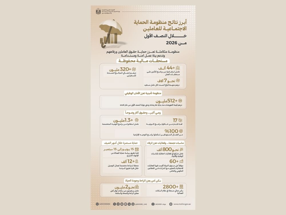 UAE records outstanding achievements in workers' Social Protection System during H1