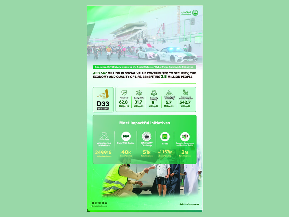 Dubai Police community initiatives generate AED647.9 million impact, benefit 3.8 million people