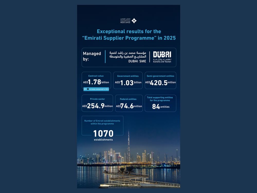 Dubai SME enables Emirati Supplier Programme members to secure AED1.78 billion in contracts in 2025