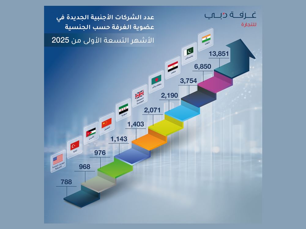 دبئی چیمبر میں غیرملکی کمپنیوں کی رجسٹریشن میں بھارت 13.9%، پاکستان 13.1% اضافے کے ساتھ نمایاں