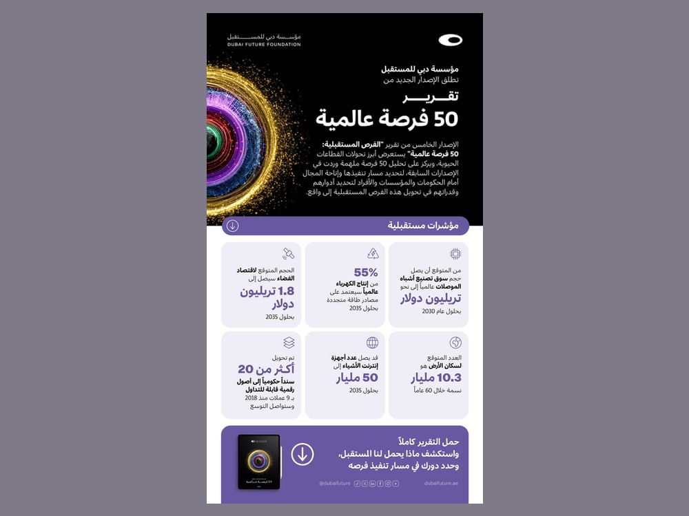 مؤسسة دبي للمستقبل تطلق نسختها السنوية الخامسة من تقرير 50 فرصة عالمية