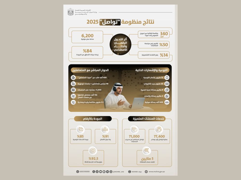 Digital governance drives MoHRE’s customer interactions to 60 million in 2025