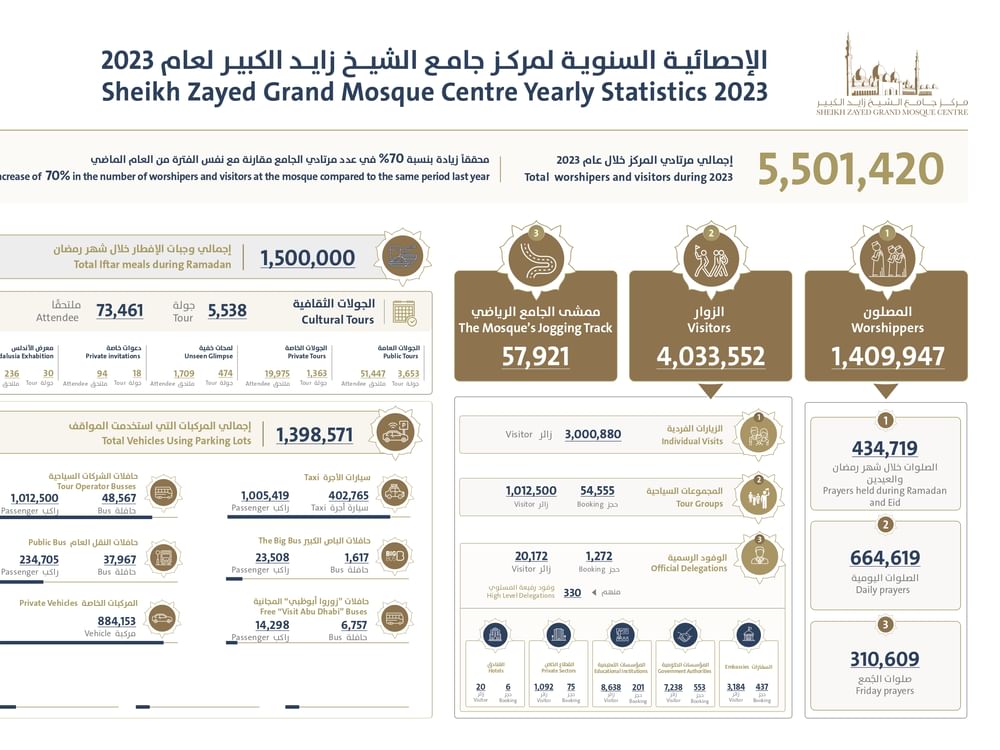 Große Sheikh-Zayed-Moschee erwartet 70 % mehr Besucher im Jahr 2023