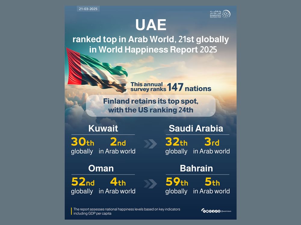 UAE ranked top in Arab World, 21st globally in World Happiness Report