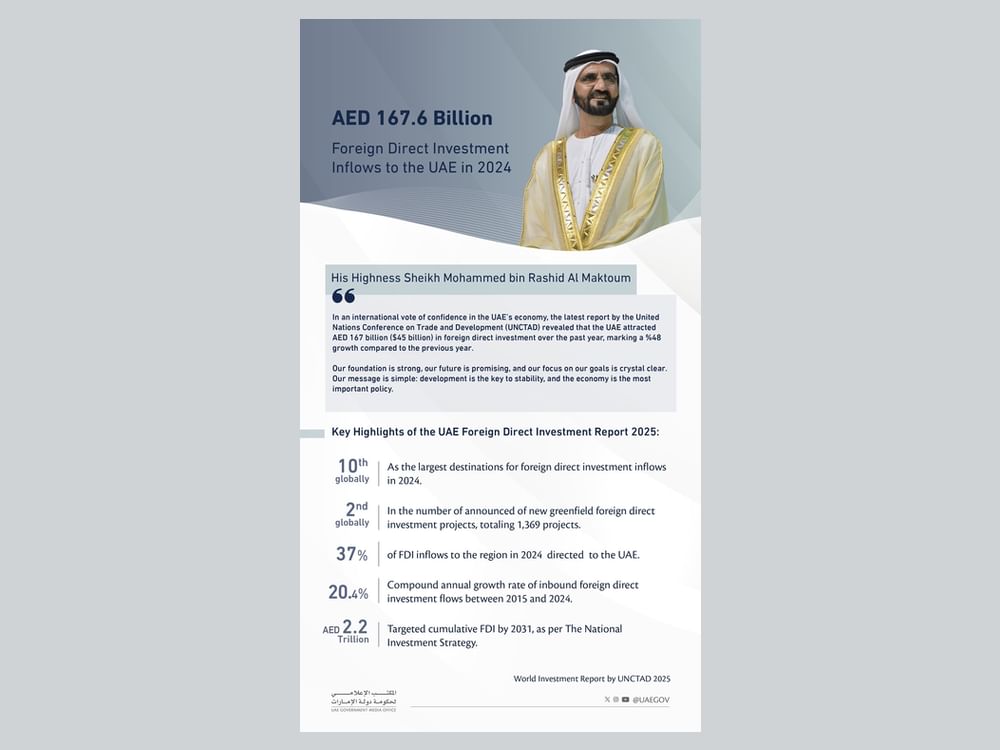 UAE cements its position as global destination for attracting FDI with total inflows of AED 167.6 billion in 2024