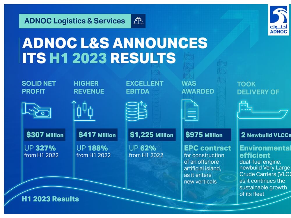 ADNOC L&S Reports 327% Year-on-year Increase In H1 2023 Net Profit ...