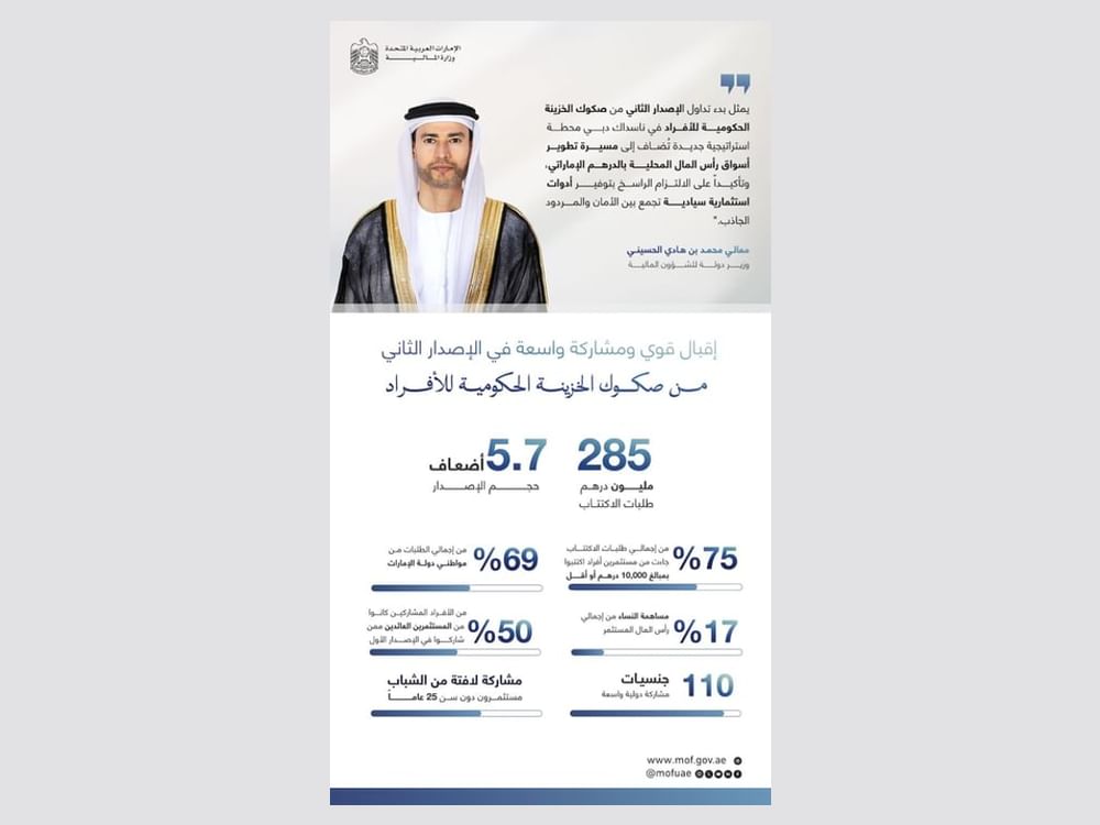 وزارة المالية تعلن عن إدراج الإصدار الثاني من صكوك الخزينة الحكومية للأفراد في ناسداك دبي وبدء تداوله في السوق الثانوية أمام المستثمرين الأفراد