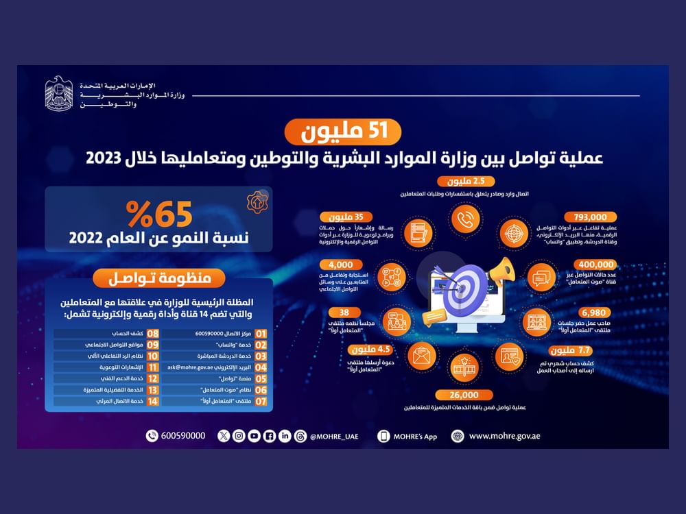 أكثر من 51 مليون عملية تواصل بين وزارة الموارد البشرية والتوطين ومتعامليها خلال 2023